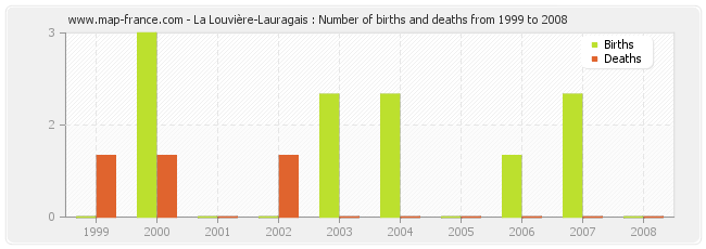 La Louvière-Lauragais : Number of births and deaths from 1999 to 2008